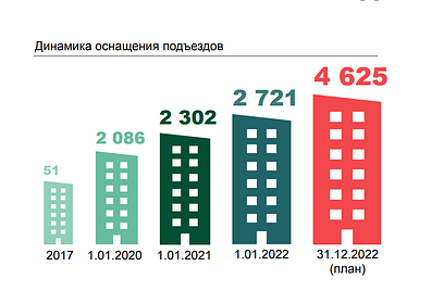 В 2022 году в Одинцовском округе оснастили системой видеонаблюдения более 1900 подъездов