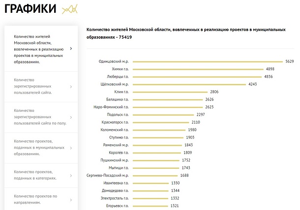 Одинцовский район стал лидером по количеству поданных проектов на премию губернатора «Наше Подмосковье», Август