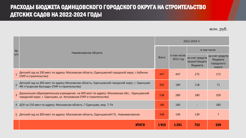 Снимок экрана 11 30 в 18.46.15, Более 16 миллиардов рублей направят в 2022-2024 годах на строительство школ и садиков в Одинцовском округе