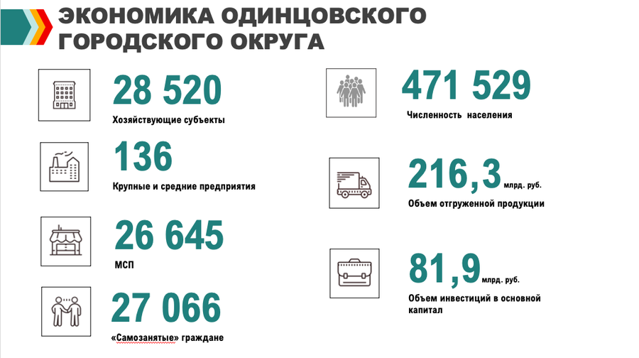 Снимок экрана 11 30 в 19.30.54, В 2022 году Одинцовский округ сохранил положительную динамику социального-экономического развития по основным показателям