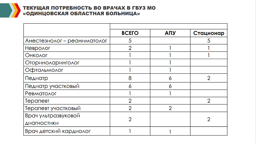 Кадры текст 3, В Одинцовском округе действуют 6 региональных и 3 муниципальных программы поддержки медиков