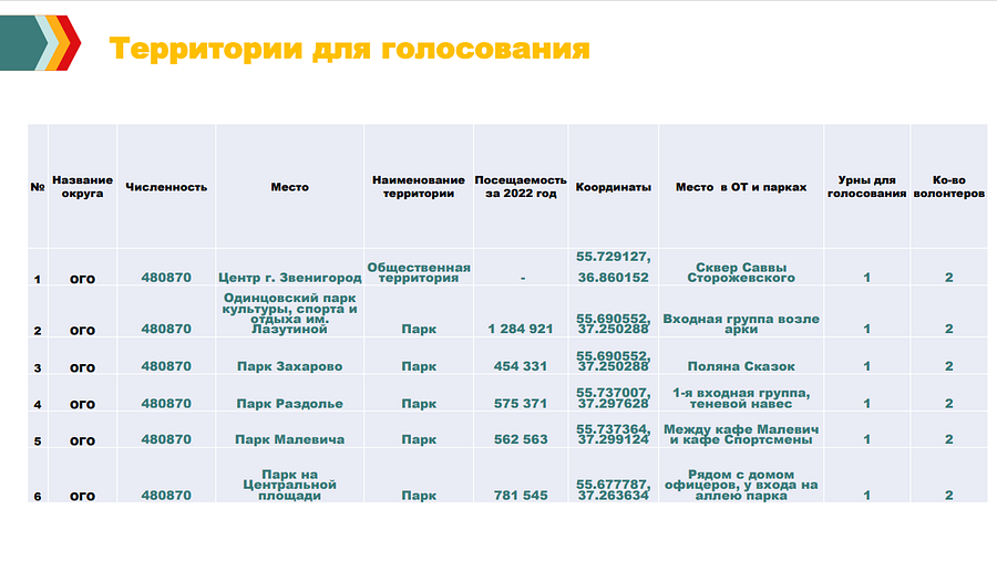 парки 2, В Одинцовском округе 1 июня стартует голосование «Улучшаем парки Подмосковья вместе»