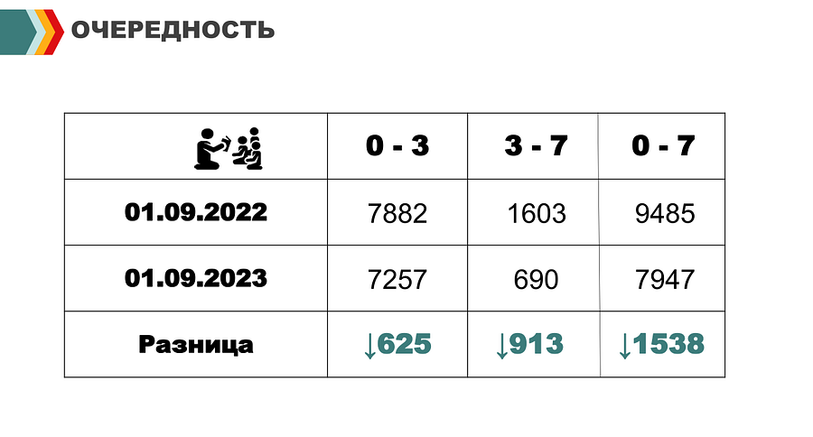 09 27 15 27 43, Почти 24 тысячи детей получают дошкольное образование на территории Одинцовского округа