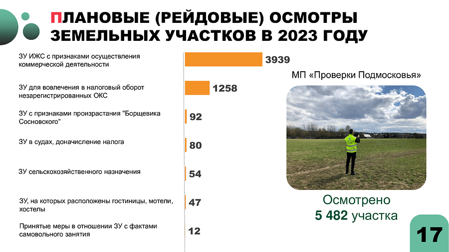 Отчет Пайсова МА Тесля АА с правками 55, В 2023 году в Одинцовском городском округе были проведены 5482 плановых осмотра земельных участков