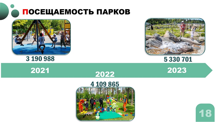 Серёгин ЕА Ватрунина ИЕ отчеты 21 11 23, В рейтинг Министерства культуры и туризма Московской области вошли 7 парков Одинцовского городского округа