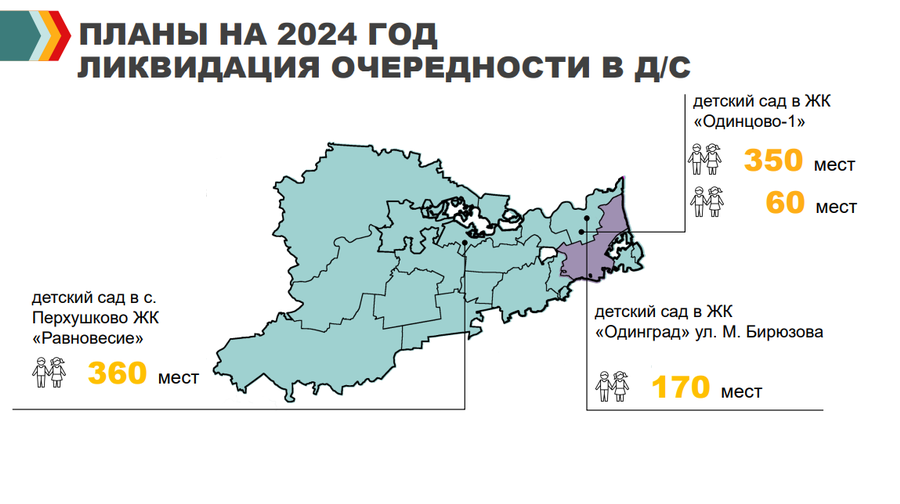 Школы текст 3, В 2023 году в Одинцовском округе ввели в эксплуатацию 5 детских садов на 1670 мест