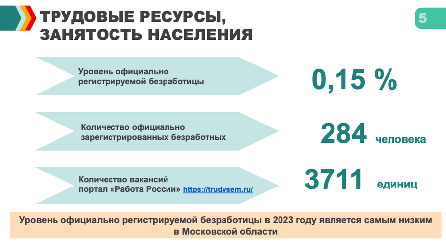 Снимок экрана 11 20 в 12.14.26, Объем отгруженной продукции на крупных и средних предприятиях Одинцовского округа в 2023 году составил 352 миллиарда рублей