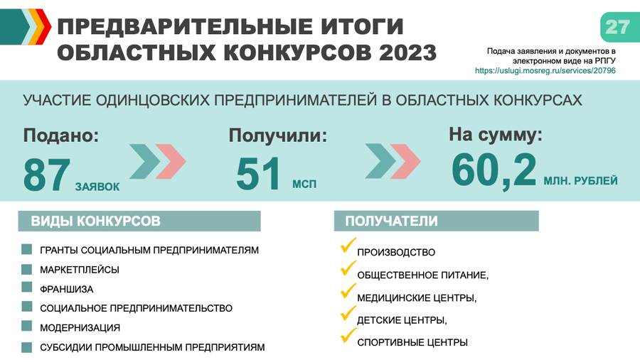 Снимок экрана 11 20 в 17.29.38, В 2023 году более 50 одинцовских предпринимателей получили поддержку по итогам областных конкурсов