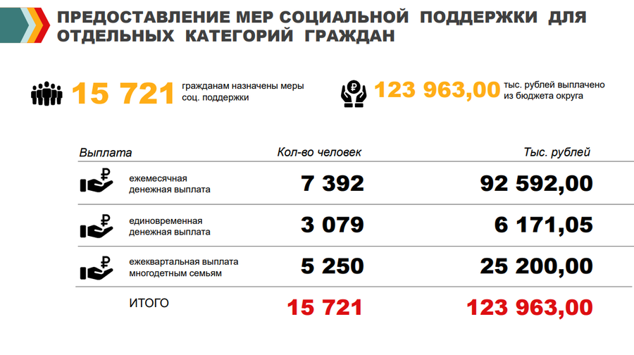 Соцподдержка текст 1, В 2023 году в Одинцовском округе социальную поддержку получили более 15 тысяч жителей