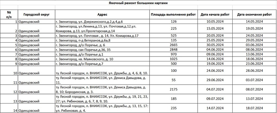 До 15 июля в Одинцовском округа планируется отремонтировать более 700 ям по 108 адресам, Апрель