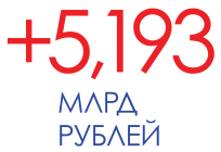 Доходы консолидированного бюджета Одинцовского района за 5 лет увеличились на 5 миллиардов рублей
