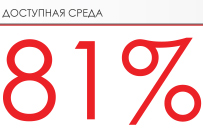 Более 80% социальных учреждений Одинцовского района оборудованы доступной средой