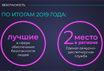 Более 420 тысяч вызовов и сообщений поступило в ЕДДС Одинцовского округа в 2019 году