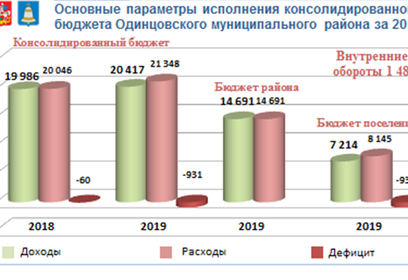 Совет депутатов Одинцовского округа одобрил исполнение бюджета 2019 года