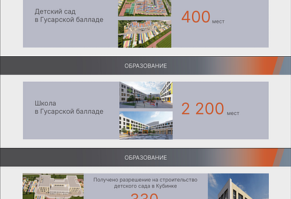 К 2024 году в Одинцовском округе появятся ещё 5300 мест в школах