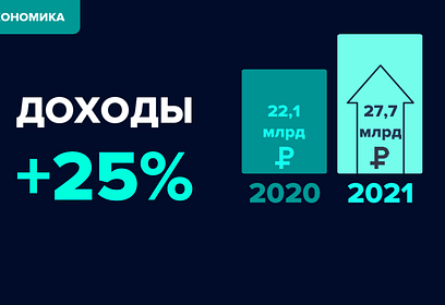 Доходы бюджета Одинцовского округа в 2021 году составили 27 миллиардов 735 миллионов рублей