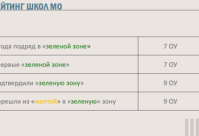 В «зеленой» зоне регионального рейтинга — 18 школ Одинцовского округа