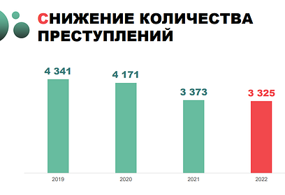 Количество совершённых преступлений в Одинцовском округе последовательно снижается 4-й год подряд