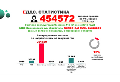 Более 4,3 миллиона вызовов обработала ЕДДС Одинцовского округа с начала эксплуатации Системы-112
