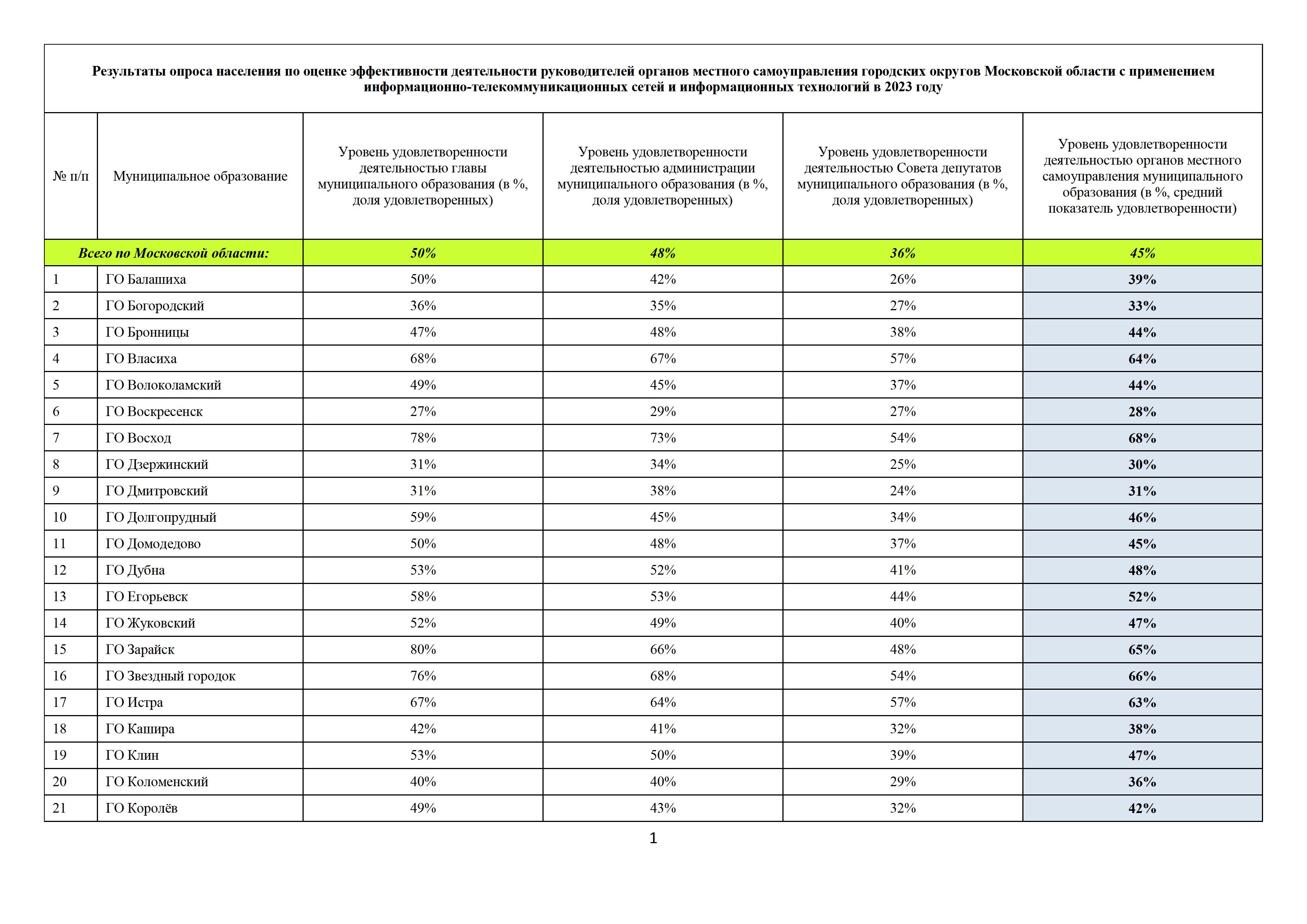 Результаты опроса населения по оценке эффективности деятельности  руководителей органов местного самоуправления городских округов Московской  области — Одинцовский городской округ Московской области