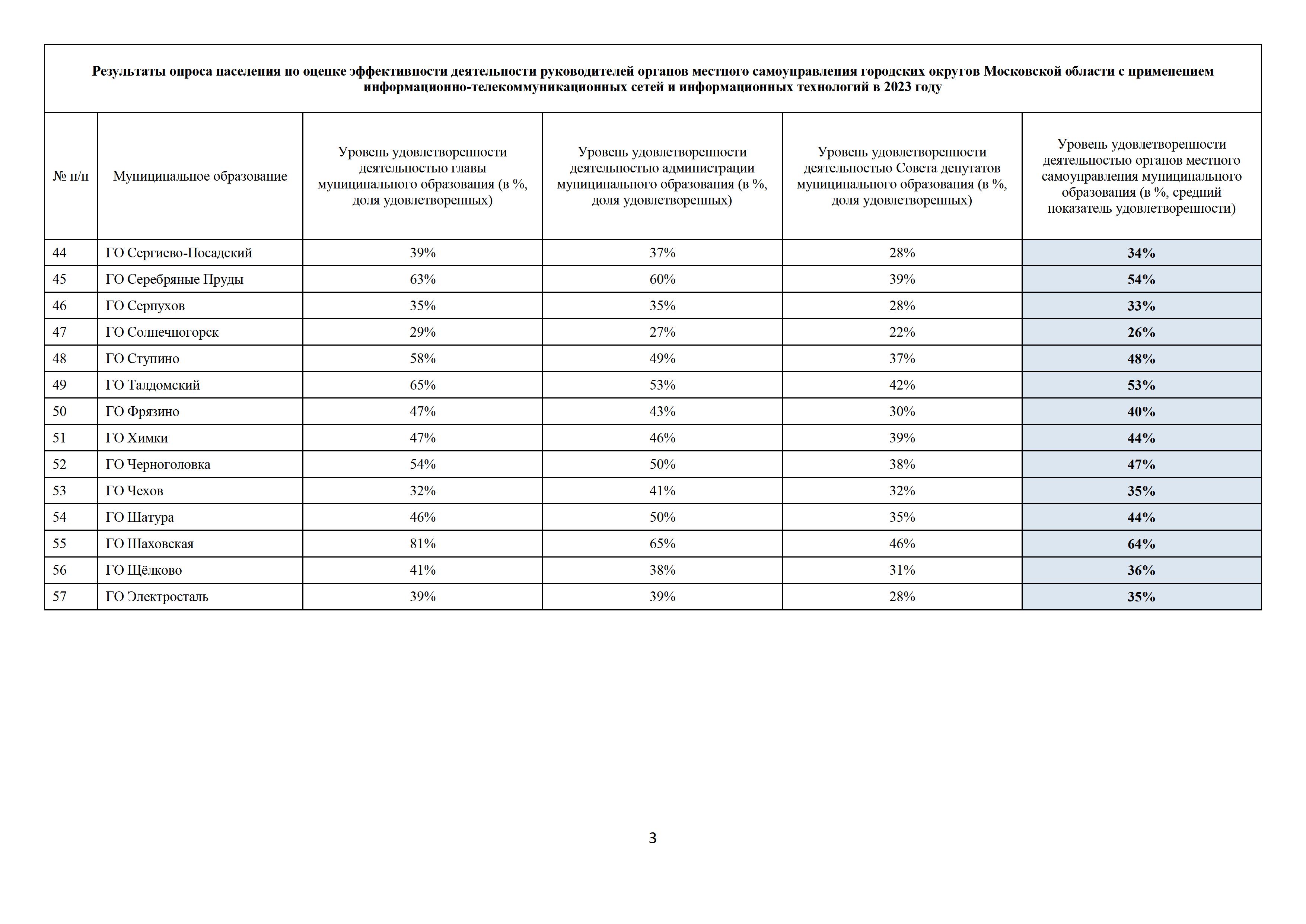 Результаты опроса населения по оценке эффективности деятельности  руководителей органов местного самоуправления городских округов Московской  области — Одинцовский городской округ Московской области