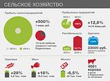 Сельское хозяйство