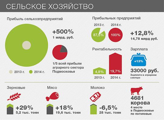 Итоги 2014 года. Инфографика, Сельское хозяйство