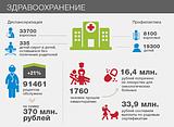 Здравоохранение