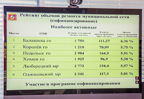 С начала года в Одинцовском районе ликвидировали почти 6 тысяч ям на дорогах