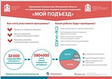 Муниципалитеты Подмосковья приступили к формированию программы «Мой подъезд» на 2018 год