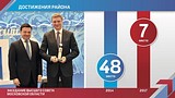 ТЕКСТОВАЯ ТРАНСЛЯЦИЯ: ежегодное обращение главы Одинцовского района