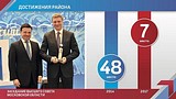 Достижения района