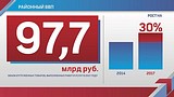 Районный ВВП
