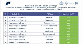 Одинцово занял второе место по индексу качества городской среды