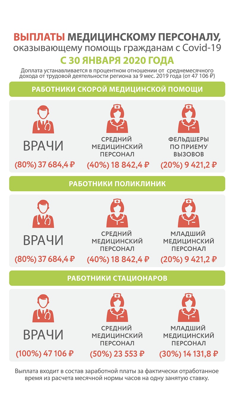 В Одинцовском округе врачам, работающим с COVID-пациентами, выплатят компенсации, Май