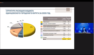 Структура расходов бюджета Одинцовского городского округа за 2020 года
