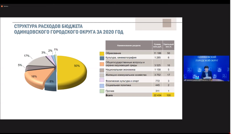 Структура расходов бюджета Одинцовского городского округа за 2020 года, Апрель