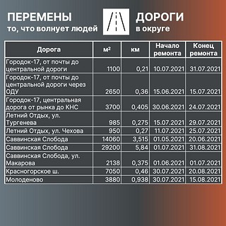 Адреса ремонта дорог (часть 2)