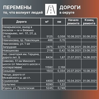 Адреса ремонта дорог (часть 1)