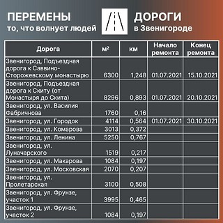 Адреса ремонта дорог (часть 3)