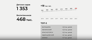 В 2021 году число воспитанников детских садов в Одинцовском округе выросло на 2100 человек