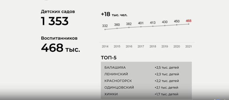 В 2021 году число воспитанников детских садов в Одинцовском округе выросло на 2100 человек, Август