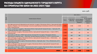 Более 16 миллиардов рублей направят в 2022-2024 годах на строительство школ и садиков в Одинцовском округе