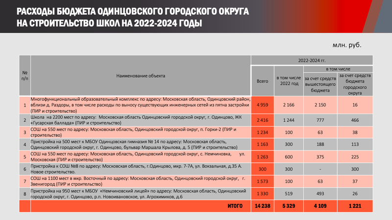 Снимок экрана 11 30 в 18.46.26, Более 16 миллиардов рублей направят в 2022-2024 годах на строительство школ и садиков в Одинцовском округе