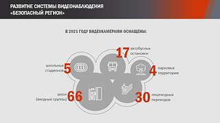 Развитие системы видеонаблюдения