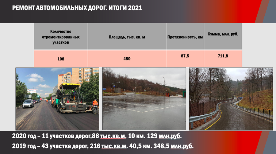 Снимок экрана 01 18 в 19.27.24, Более 100 участков дорог отремонтировали в Одинцовском округе в 2021 году