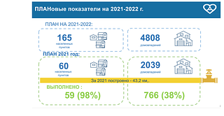 ПЛАНовые показатели