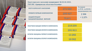 Охват населения вакцинацией