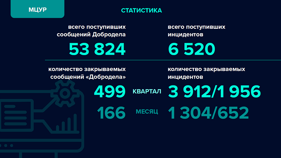 МЦУР, Отчет главы Одинцовского городского округа — 2021 год