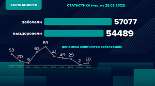 Статистика коронавируса